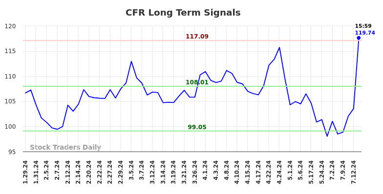 CFR Long Term Analysis for July 28 2024