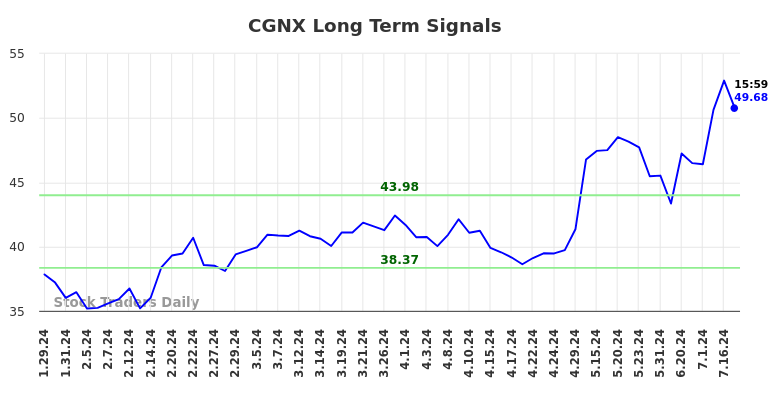 CGNX Long Term Analysis for July 28 2024