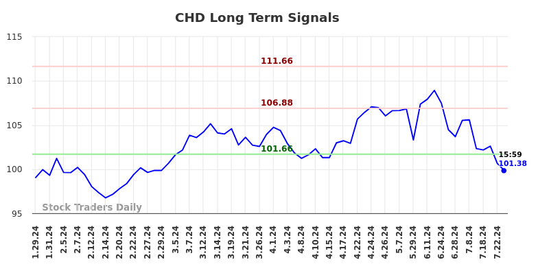 CHD Long Term Analysis for July 28 2024