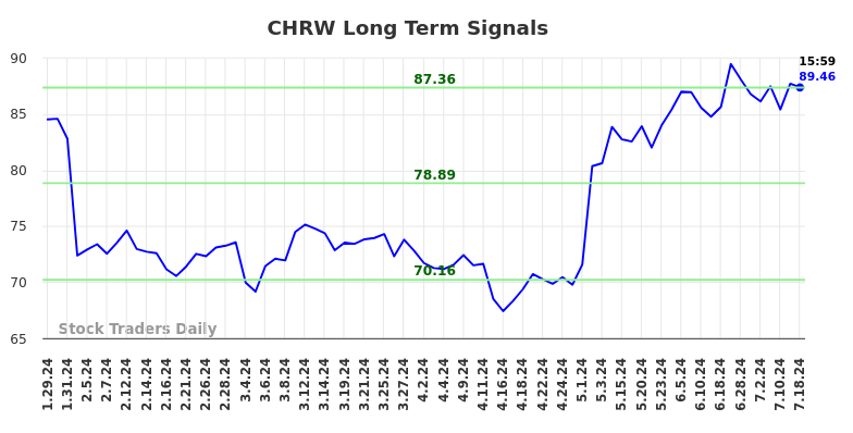 CHRW Long Term Analysis for July 28 2024