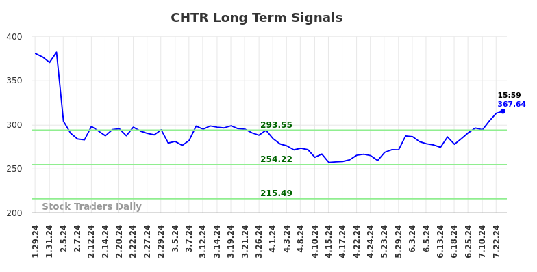 CHTR Long Term Analysis for July 28 2024