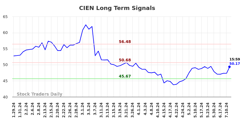 CIEN Long Term Analysis for July 28 2024