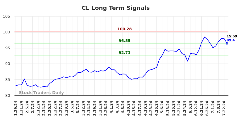 CL Long Term Analysis for July 28 2024