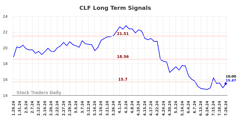 CLF Long Term Analysis for July 28 2024