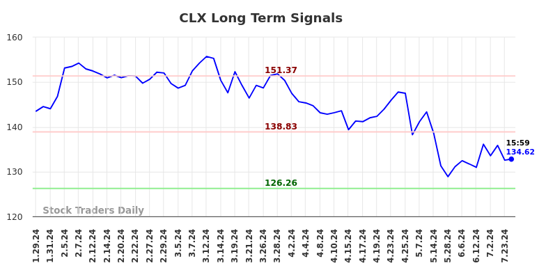 CLX Long Term Analysis for July 28 2024 CLX Long Term Analysis for July 28 2024