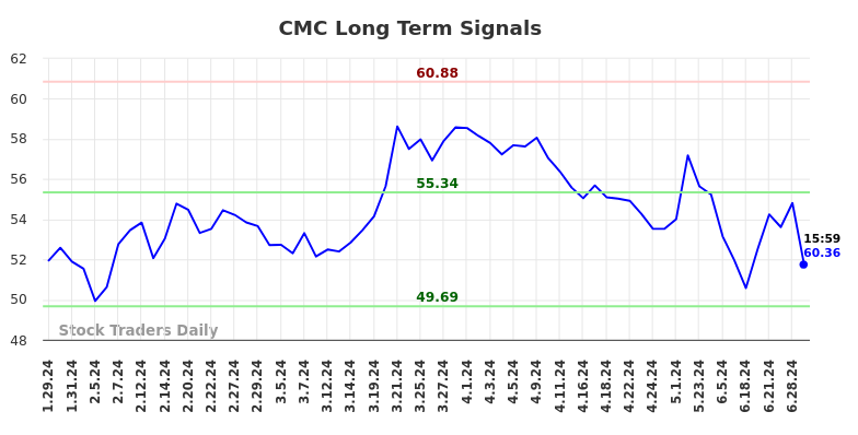 CMC Long Term Analysis for July 28 2024