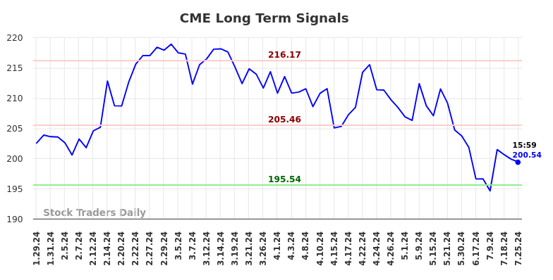 CME Long Term Analysis for July 28 2024