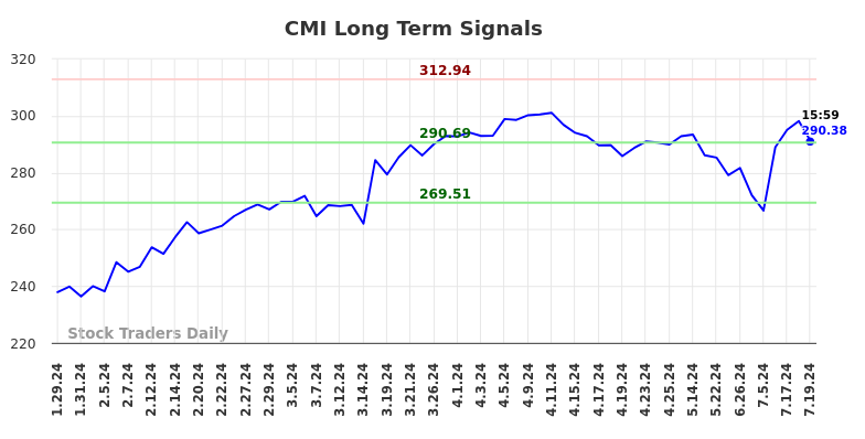 CMI Long Term Analysis for July 28 2024