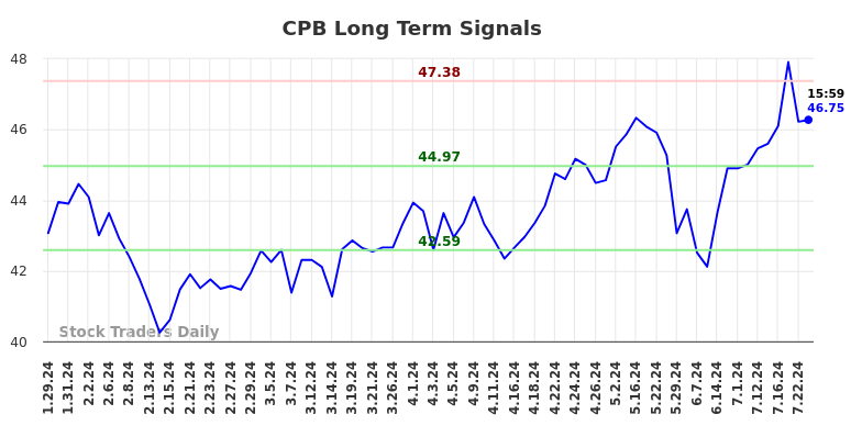 CPB Long Term Analysis for July 28 2024