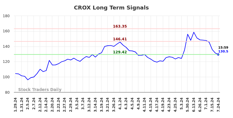 CROX Long Term Analysis for July 28 2024