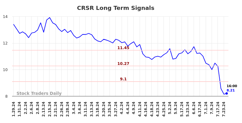 CRSR Long Term Analysis for July 28 2024