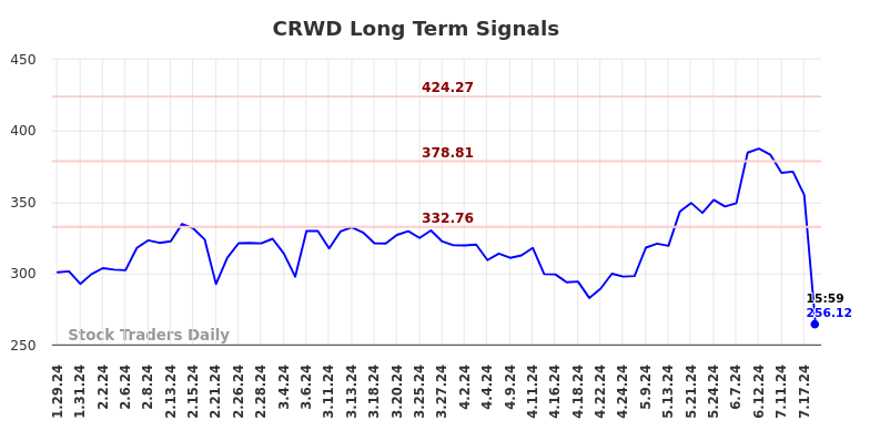 CRWD Long Term Analysis for July 28 2024