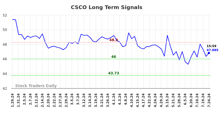 CSCO Long Term Analysis for July 28 2024