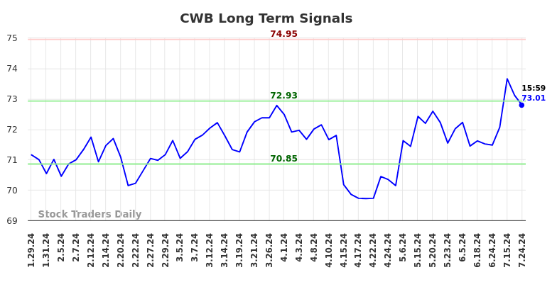 CWB Long Term Analysis for July 28 2024