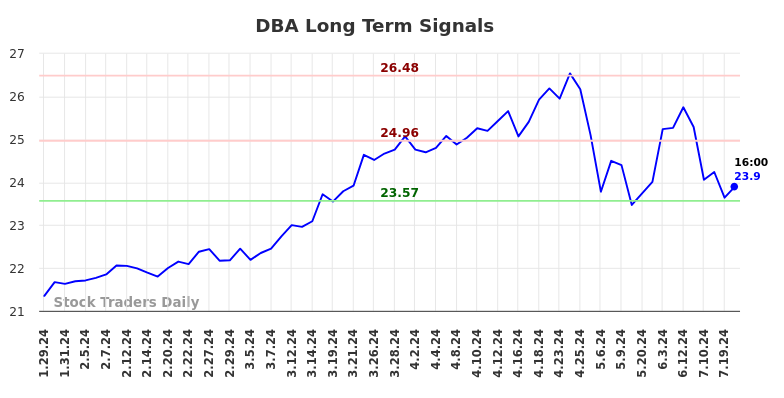 DBA Long Term Analysis for July 28 2024