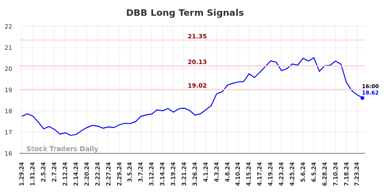 DBB Long Term Analysis for July 28 2024