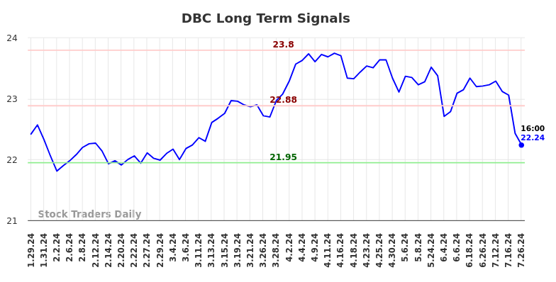 DBC Long Term Analysis for July 28 2024