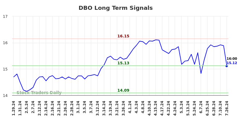 DBO Long Term Analysis for July 28 2024