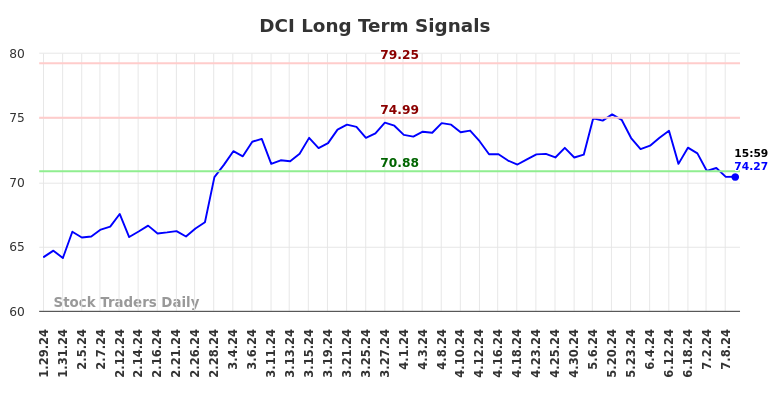 DCI Long Term Analysis for July 28 2024