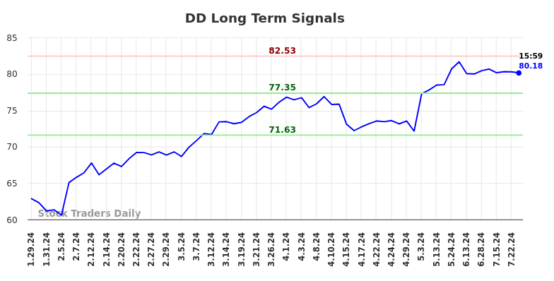 DD Long Term Analysis for July 28 2024