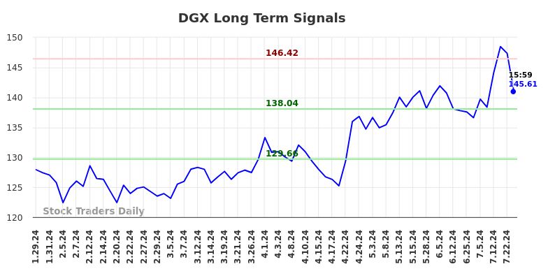 DGX Long Term Analysis for July 28 2024