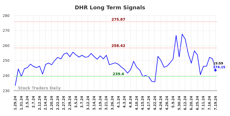 DHR Long Term Analysis for July 28 2024