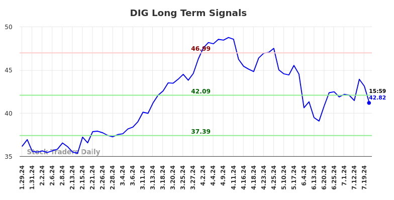 DIG Long Term Analysis for July 28 2024