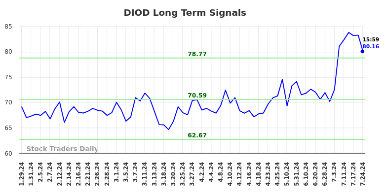 DIOD Long Term Analysis for July 28 2024