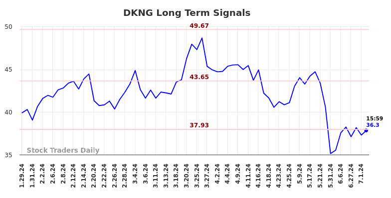 DKNG Long Term Analysis for July 28 2024