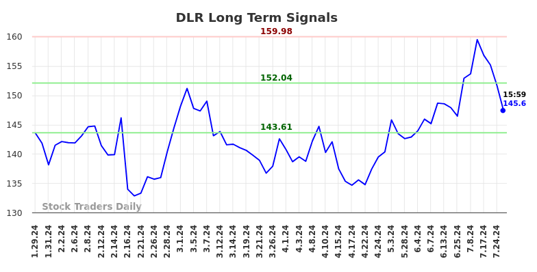 DLR Long Term Analysis for July 28 2024