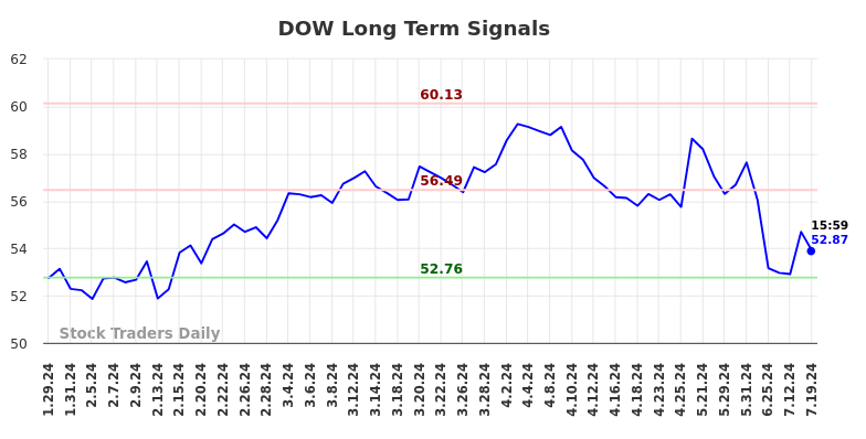 DOW Long Term Analysis for July 28 2024