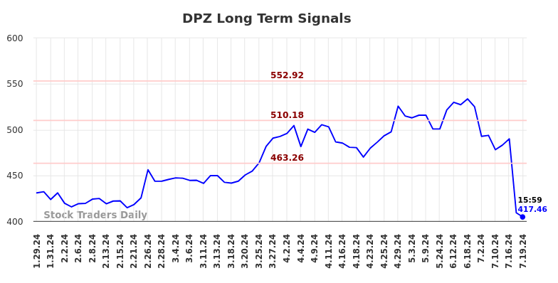 DPZ Long Term Analysis for July 28 2024 DPZ Long Term Analysis for July 28 2024