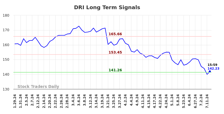 DRI Long Term Analysis for July 28 2024