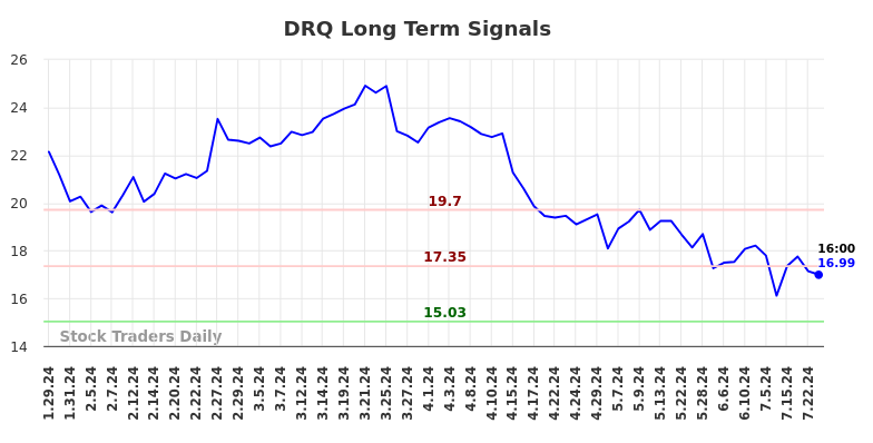 DRQ Long Term Analysis for July 28 2024