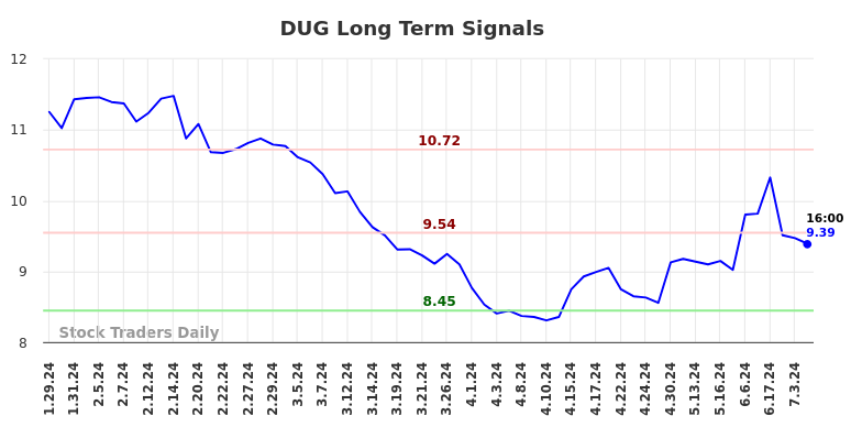 DUG Long Term Analysis for July 28 2024