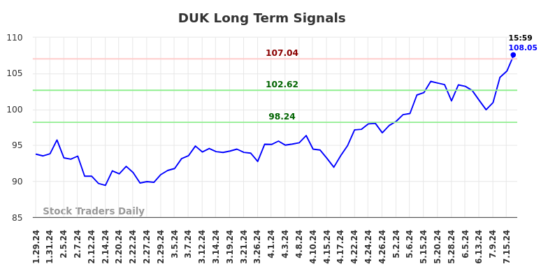 DUK Long Term Analysis for July 28 2024