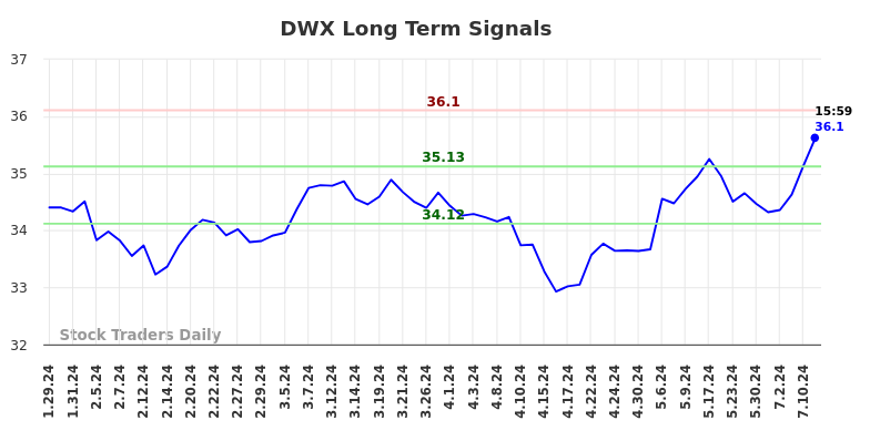 DWX Long Term Analysis for July 28 2024