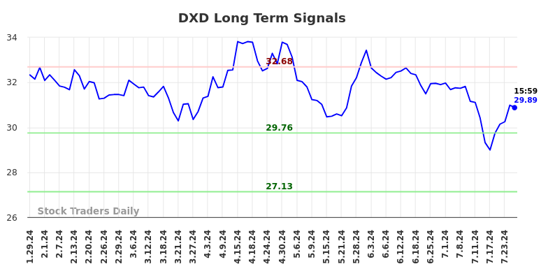 DXD Long Term Analysis for July 28 2024