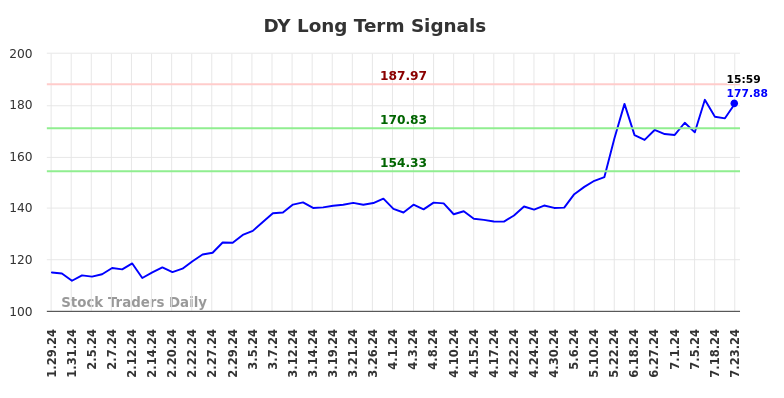 DY Long Term Analysis for July 28 2024