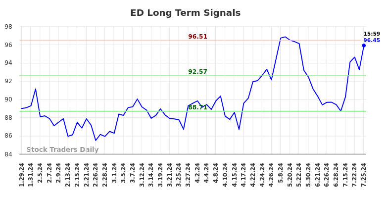 ED Long Term Analysis for July 28 2024