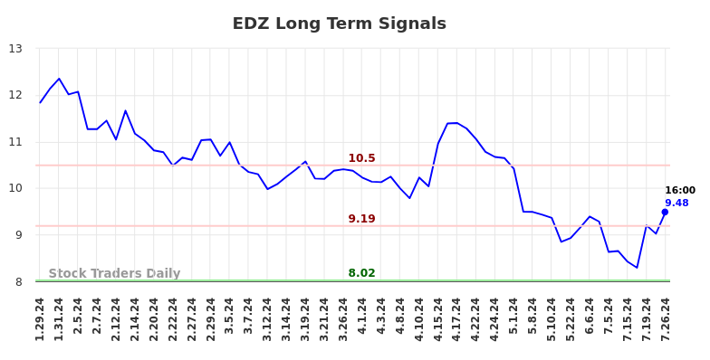 EDZ Long Term Analysis for July 28 2024