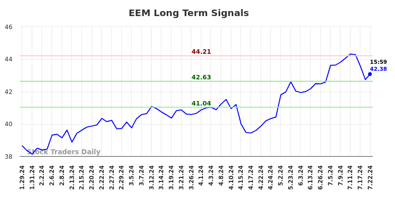 EEM Long Term Analysis for July 28 2024