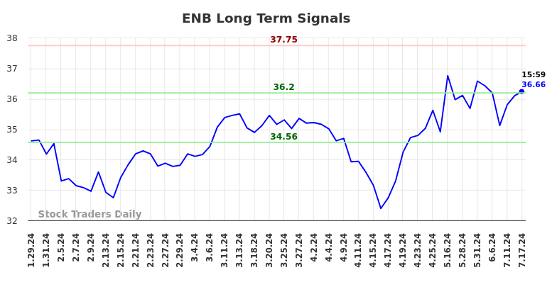 ENB Long Term Analysis for July 28 2024