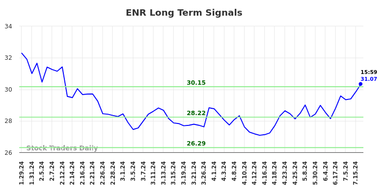 ENR Long Term Analysis for July 28 2024