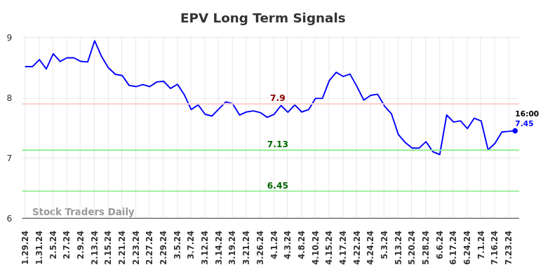 EPV Long Term Analysis for July 28 2024