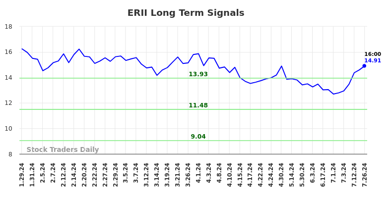 ERII Long Term Analysis for July 28 2024