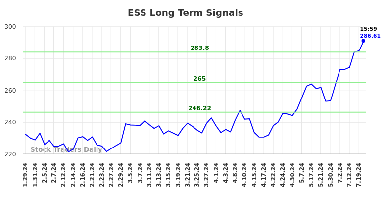 ESS Long Term Analysis for July 28 2024