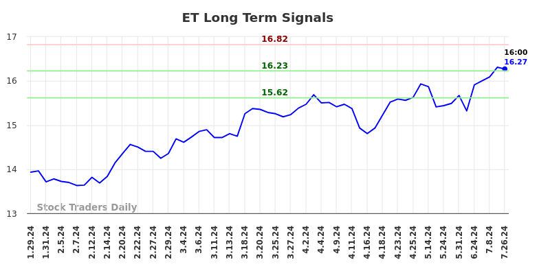 ET Long Term Analysis for July 28 2024