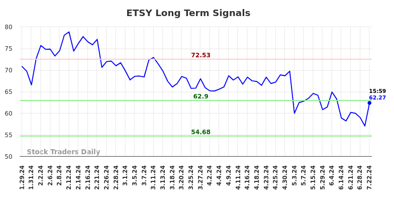 ETSY Long Term Analysis for July 28 2024