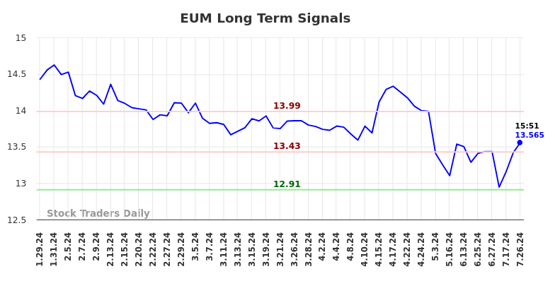 EUM Long Term Analysis for July 28 2024